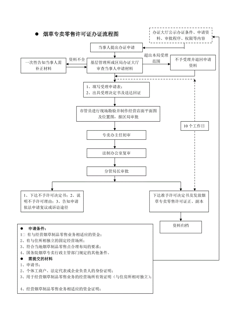 東莞煙草許可證辦理流程